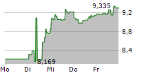 VALKYRIE BITCOIN STRATEGY ETF 5-Tage-Chart