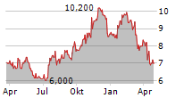 VALLEY NATIONAL BANCORP Chart 1 Jahr