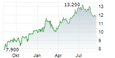 VALLEY NATIONAL BANCORP Chart 1 Jahr