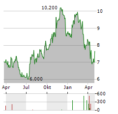 VALLEY NATIONAL BANCORP Aktie Chart 1 Jahr