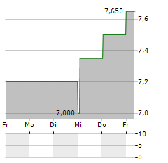 VALLEY NATIONAL BANCORP Aktie 5-Tage-Chart