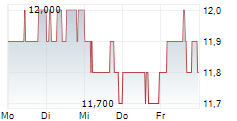 VALLEY NATIONAL BANCORP 5-Tage-Chart