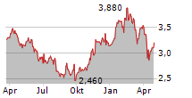 VALLOUREC SA ADR Chart 1 Jahr