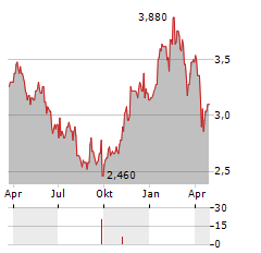 VALLOUREC SA ADR Aktie Chart 1 Jahr