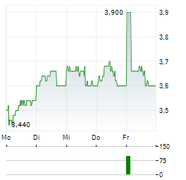VALLOUREC SA ADR Aktie 5-Tage-Chart