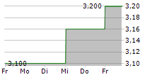 VALLOUREC SA ADR 5-Tage-Chart