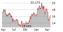 VALLOUREC SA Chart 1 Jahr