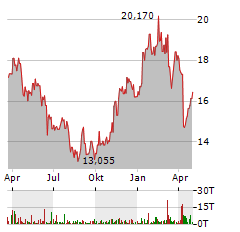 VALLOUREC Aktie Chart 1 Jahr