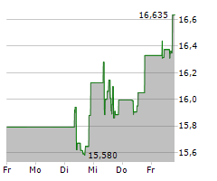 VALLOUREC SA Chart 1 Jahr