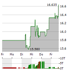 VALLOUREC Aktie 5-Tage-Chart