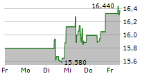 VALLOUREC SA 5-Tage-Chart