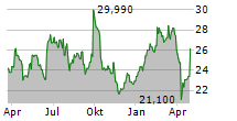 VALMET OYJ Chart 1 Jahr