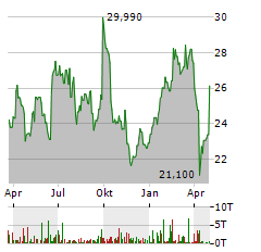 VALMET Aktie Chart 1 Jahr