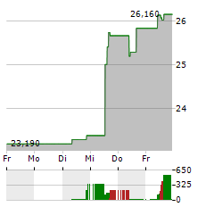 VALMET Aktie 5-Tage-Chart