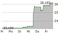 VALMET OYJ 5-Tage-Chart