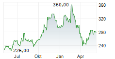 VALMONT INDUSTRIES INC Chart 1 Jahr