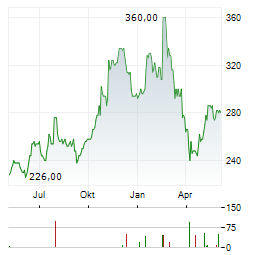 VALMONT INDUSTRIES Aktie Chart 1 Jahr