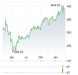 VALMONT INDUSTRIES Aktie Chart 1 Jahr