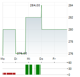 VALMONT INDUSTRIES Aktie 5-Tage-Chart