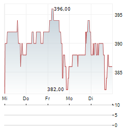 VALMONT INDUSTRIES Aktie 5-Tage-Chart