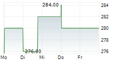 VALMONT INDUSTRIES INC 5-Tage-Chart