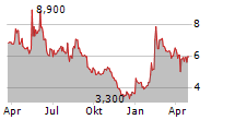 VALNEVA SE ADR Chart 1 Jahr