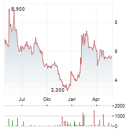 VALNEVA SE ADR Aktie Chart 1 Jahr