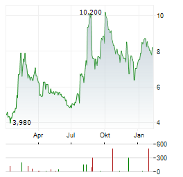 VALNEVA SE ADR Aktie Chart 1 Jahr