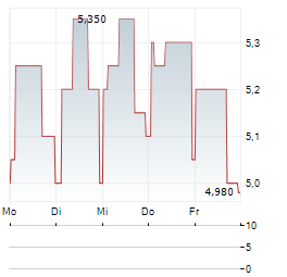 VALNEVA SE ADR Aktie 5-Tage-Chart