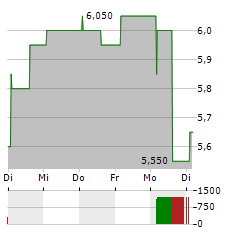 VALNEVA SE ADR Aktie 5-Tage-Chart