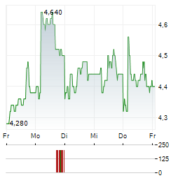 VALNEVA SE ADR Aktie 5-Tage-Chart