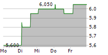 VALNEVA SE ADR 5-Tage-Chart