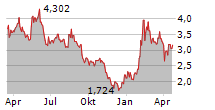 VALNEVA SE Chart 1 Jahr