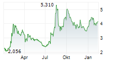 VALNEVA SE Chart 1 Jahr