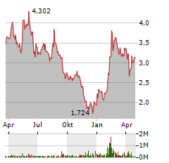 VALNEVA Aktie Chart 1 Jahr