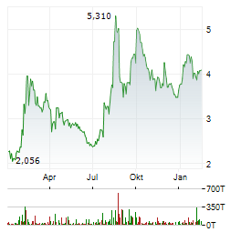 VALNEVA SE Jahres Chart