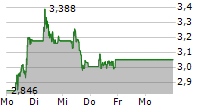 VALNEVA SE 5-Tage-Chart