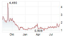 VALOR ENERGY INC Chart 1 Jahr