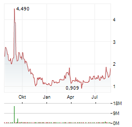 VALOR ENERGY Aktie Chart 1 Jahr