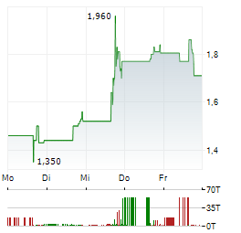 VALOR ENERGY Aktie 5-Tage-Chart