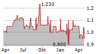 VALORA EFFEKTEN HANDEL AG Chart 1 Jahr