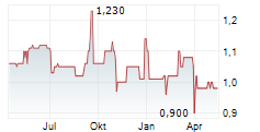 VALORA EFFEKTEN HANDEL AG Chart 1 Jahr