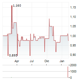 VALORA EFFEKTEN HANDEL Aktie Chart 1 Jahr