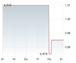 VALORA EFFEKTEN HANDEL AG Chart 1 Jahr