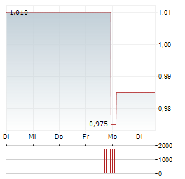 VALORA EFFEKTEN HANDEL Aktie 5-Tage-Chart