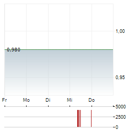 VALORA EFFEKTEN HANDEL Aktie 5-Tage-Chart