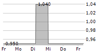 VALORA EFFEKTEN HANDEL AG 5-Tage-Chart