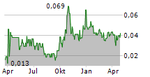 VALORE METALS CORP Chart 1 Jahr