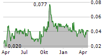 VALORE METALS CORP Chart 1 Jahr