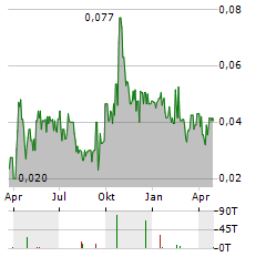 VALORE METALS Aktie Chart 1 Jahr